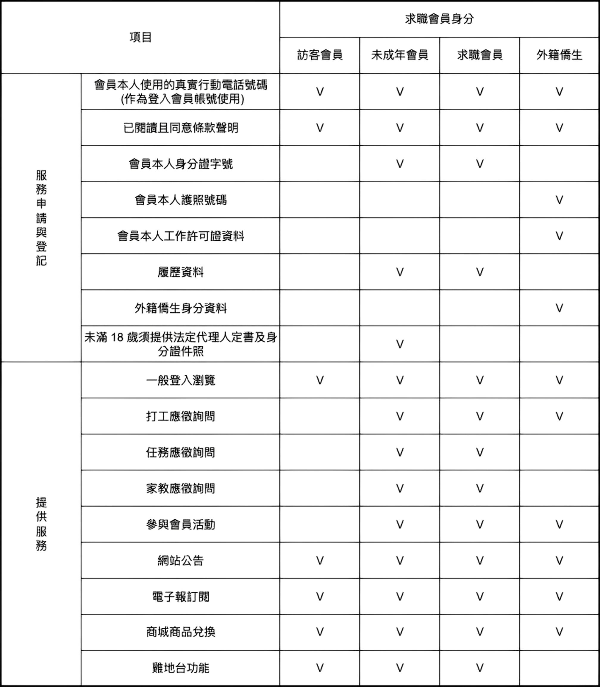 註冊資料說明